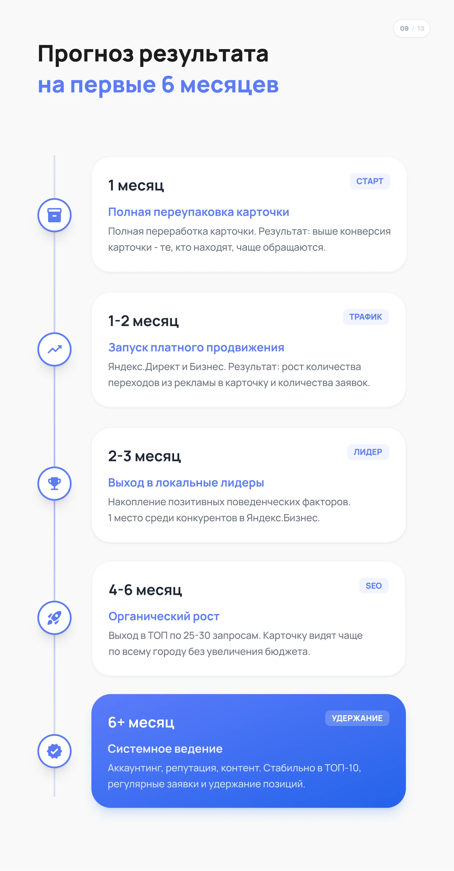 Этапы продвижения — слайд презентации